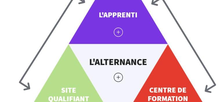 Comment piloter efficacement son action en alternance ?