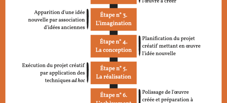Structurer ses formations : De la créativité à la qualité