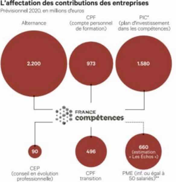 Schéma de répartition des fonds de la collecte formation par France Compétences