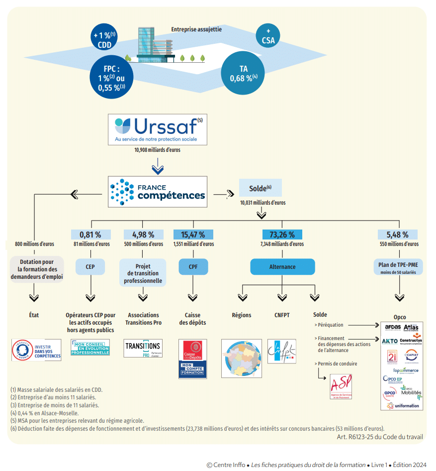 Répartition des fonds de la formation professionnelle