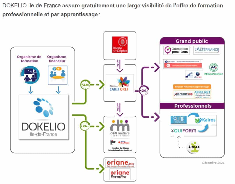 DDOKELIO l’offre de formation professionnelle francilienne. 