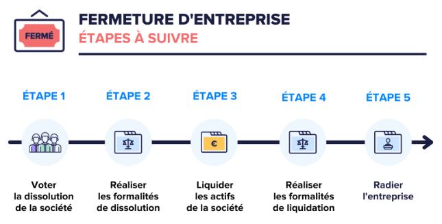 OF : Comment fermer l’entreprise sans dommage ?