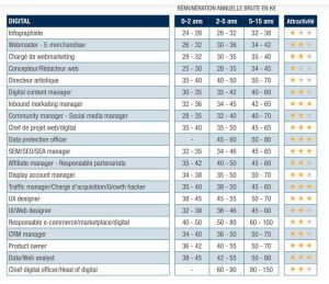 salaires du web